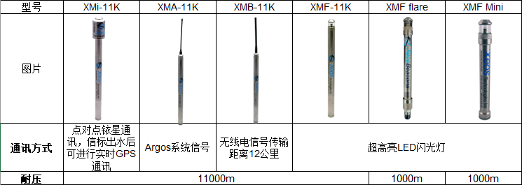 Xeos水下信標(biāo)在英國赫瑞瓦特大學(xué) (Heriot Watt)大西洋深海研究項(xiàng)目廣泛應(yīng)用(圖7)